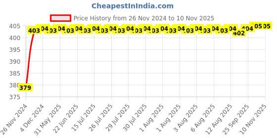 moglix.com RA Accessories Black M4 Silencer Exhaust for Honda CB Twister ra accessories Price History Graph from 26 Nov 2024 to 9 Nov 2025