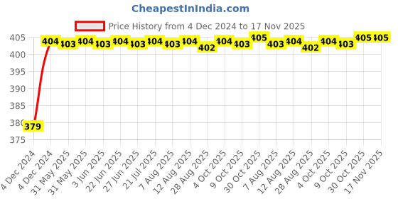 moglix.com RA Accessories Black M4 Silencer Exhaust for Honda CB Unicorn ra accessories Price History Graph from 4 Dec 2024 to 17 Nov 2025