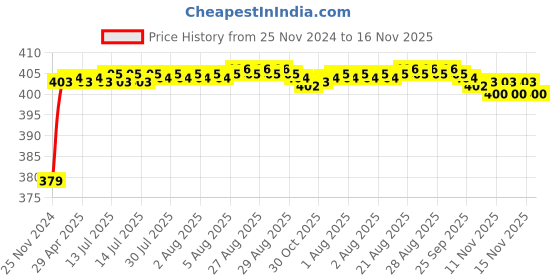 moglix.com RA Accessories Black M4 Silencer Exhaust for Honda CB Unicorn Dazler New ra accessories Price History Graph from 25 Nov 2024 to 16 Nov 2025