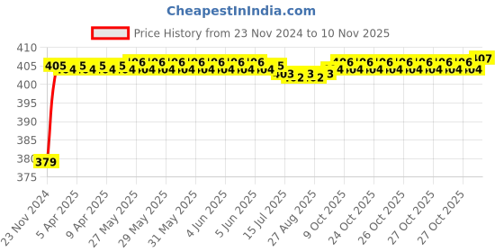 moglix.com RA Accessories Black M4 Silencer Exhaust for Honda CB1000R ra accessories Price History Graph from 23 Nov 2024 to 10 Nov 2025