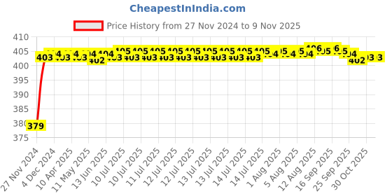 moglix.com RA Accessories Black M4 Silencer Exhaust for Honda CBF Stunner New ra accessories Price History Graph from 27 Nov 2024 to 9 Nov 2025