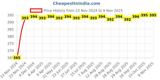 moglix.com RA Accessories Black M4 Silencer Exhaust for Honda CBR 150R ra accessories Price History Graph from 23 Nov 2024 to 9 Nov 2025
