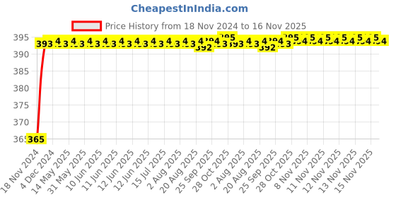 moglix.com RA Accessories Black M4 Silencer Exhaust for Honda CBR 150R Deluxe ra accessories Price History Graph from 18 Nov 2024 to 16 Nov 2025