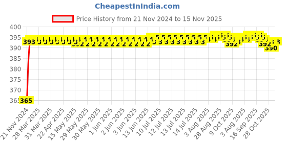 moglix.com RA Accessories Black M4 Silencer Exhaust for Honda CBR250 R ra accessories Price History Graph from 21 Nov 2024 to 15 Nov 2025