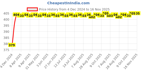 moglix.com RA Accessories Black M4 Silencer Exhaust for Honda CRF 250 L ra accessories Price History Graph from 4 Dec 2024 to 16 Nov 2025