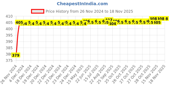 moglix.com RA Accessories Black M4 Silencer Exhaust for Honda Dream Yuga New ra accessories Price History Graph from 26 Nov 2024 to 17 Nov 2025