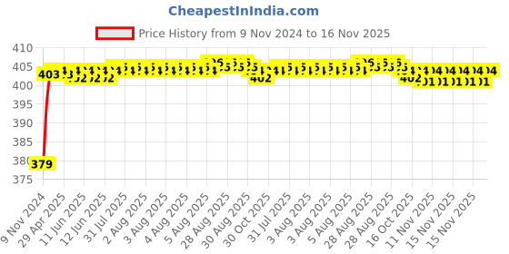 moglix.com RA Accessories Black M4 Silencer Exhaust for Hyosung Aquila Pro ra accessories Price History Graph from 9 Nov 2024 to 16 Nov 2025