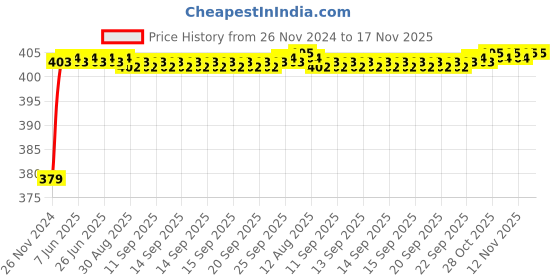 moglix.com RA Accessories Black M4 Silencer Exhaust for Hyosung GV250 Aquila ra accessories Price History Graph from 26 Nov 2024 to 16 Nov 2025
