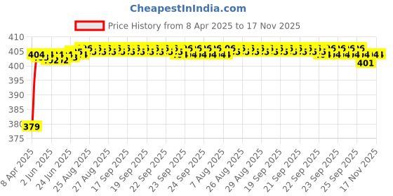 moglix.com RA Accessories Black M4 Silencer Exhaust for Kawasaki 4S Champion ra accessories Price History Graph from 8 Apr 2025 to 17 Nov 2025