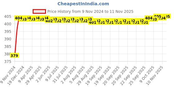 moglix.com RA Accessories Black M4 Silencer Exhaust for Kawasaki Eliminator ra accessories Price History Graph from 9 Nov 2024 to 11 Nov 2025