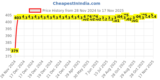 moglix.com RA Accessories Black M4 Silencer Exhaust for Kawasaki Ninja 650 ra accessories Price History Graph from 28 Nov 2024 to 16 Nov 2025
