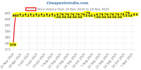 moglix.com RA Accessories Black M4 Silencer Exhaust for Kawasaki Ninja 650R ra accessories Price History Graph from 25 Nov 2024 to 17 Nov 2025