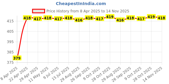 moglix.com RA Accessories Black M4 Silencer Exhaust for Kawasaki Ninja H2 ra accessories Price History Graph from 8 Apr 2025 to 14 Nov 2025