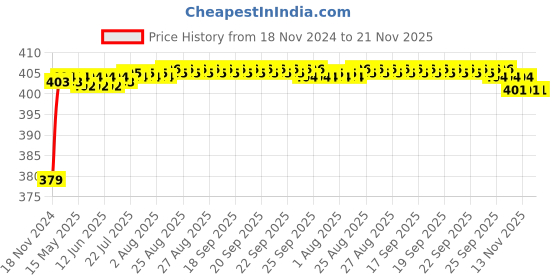 moglix.com RA Accessories Black M4 Silencer Exhaust for Kawasaki Ninja ZX10R ra accessories Price History Graph from 18 Nov 2024 to 17 Nov 2025