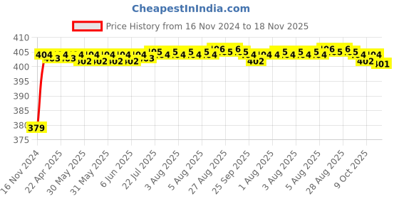 moglix.com RA Accessories Black M4 Silencer Exhaust for Kinetic Challenger ra accessories Price History Graph from 16 Nov 2024 to 18 Nov 2025