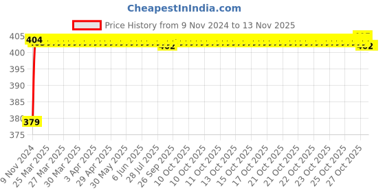 moglix.com RA Accessories Black M4 Silencer Exhaust for KTM RC 200 ra accessories Price History Graph from 9 Nov 2024 to 11 Nov 2025