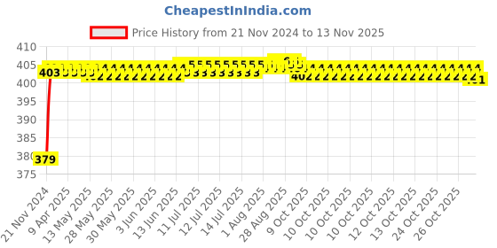 moglix.com RA Accessories Black M4 Silencer Exhaust for LML Beamer ra accessories Price History Graph from 21 Nov 2024 to 13 Nov 2025