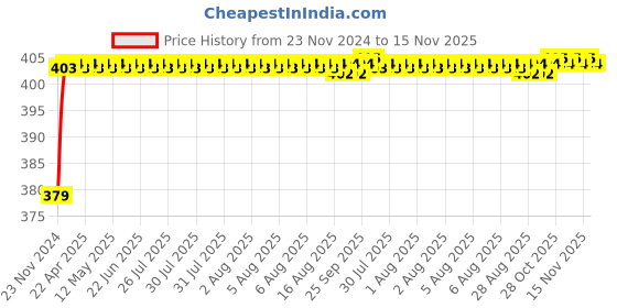 moglix.com RA Accessories Black M4 Silencer Exhaust for LML CRD 100 ra accessories Price History Graph from 23 Nov 2024 to 15 Nov 2025