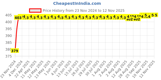 moglix.com RA Accessories Black M4 Silencer Exhaust for LML Freedom LS ra accessories Price History Graph from 23 Nov 2024 to 12 Nov 2025