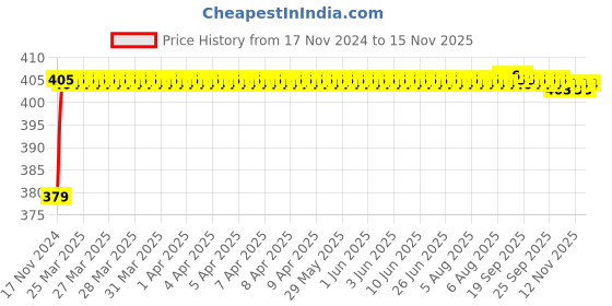 moglix.com RA Accessories Black M4 Silencer Exhaust for LML Graptor ra accessories Price History Graph from 17 Nov 2024 to 13 Nov 2025