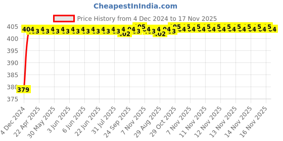 moglix.com RA Accessories Black M4 Silencer Exhaust for Mahindra Centuro ra accessories Price History Graph from 4 Dec 2024 to 16 Nov 2025