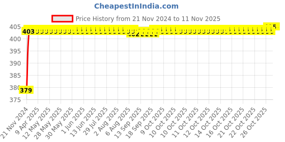 moglix.com RA Accessories Black M4 Silencer Exhaust for Mahindra Centuro O1 ra accessories Price History Graph from 21 Nov 2024 to 10 Nov 2025