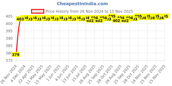 moglix.com RA Accessories Black M4 Silencer Exhaust for Mahindra Mojo ra accessories Price History Graph from 26 Nov 2024 to 15 Nov 2025