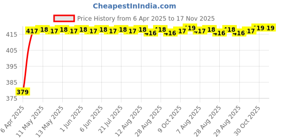 moglix.com RA Accessories Black M4 Silencer Exhaust for Mahindra Pantero ra accessories Price History Graph from 6 Apr 2025 to 17 Nov 2025