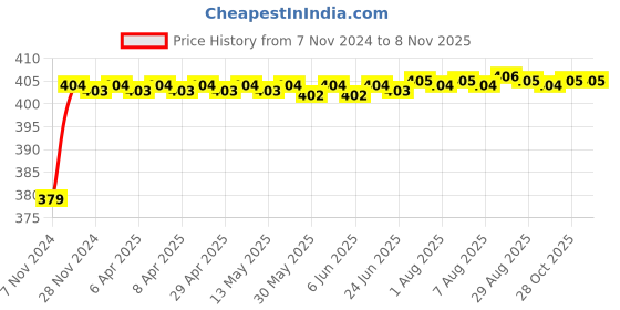 moglix.com RA Accessories Black M4 Silencer Exhaust for Mahindra Stallio ra accessories Price History Graph from 7 Nov 2024 to 8 Nov 2025
