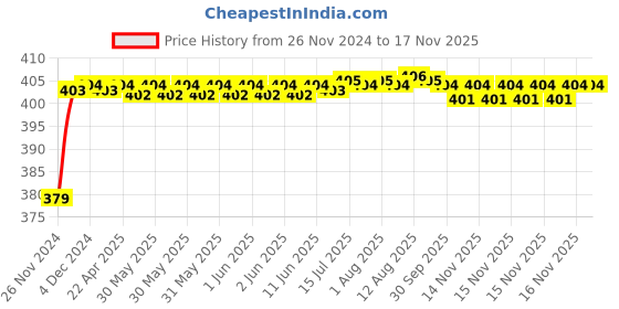 moglix.com RA Accessories Black M4 Silencer Exhaust for Suzuki AX 100 ra accessories Price History Graph from 26 Nov 2024 to 16 Nov 2025