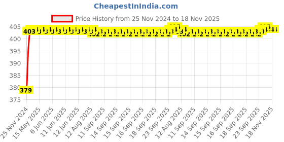moglix.com RA Accessories Black M4 Silencer Exhaust for Suzuki Bandit ra accessories Price History Graph from 25 Nov 2024 to 18 Nov 2025