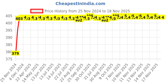 moglix.com RA Accessories Black M4 Silencer Exhaust for Suzuki Bandit 1250S ra accessories Price History Graph from 25 Nov 2024 to 18 Nov 2025