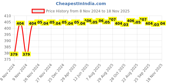 moglix.com RA Accessories Black M4 Silencer Exhaust for Suzuki Gixxer SF ra accessories Price History Graph from 8 Nov 2024 to 18 Nov 2025