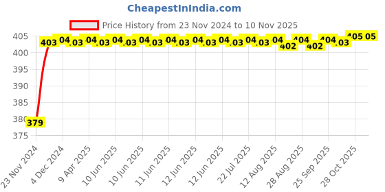 moglix.com RA Accessories Black M4 Silencer Exhaust for Suzuki GSX S1000 ra accessories Price History Graph from 23 Nov 2024 to 9 Nov 2025