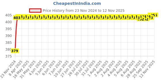 moglix.com RA Accessories Black M4 Silencer Exhaust for Suzuki GSX S1000 F ra accessories Price History Graph from 23 Nov 2024 to 11 Nov 2025