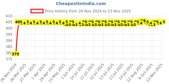 moglix.com RA Accessories Black M4 Silencer Exhaust for Suzuki Intruder ra accessories Price History Graph from 26 Nov 2024 to 12 Nov 2025