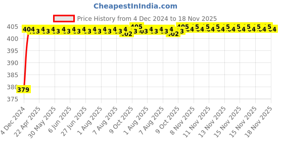 moglix.com RA Accessories Black M4 Silencer Exhaust for Suzuki M800 ra accessories Price History Graph from 4 Dec 2024 to 16 Nov 2025