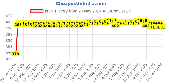 moglix.com RA Accessories Black M4 Silencer Exhaust for Suzuki Samurai ra accessories Price History Graph from 26 Nov 2024 to 14 Nov 2025