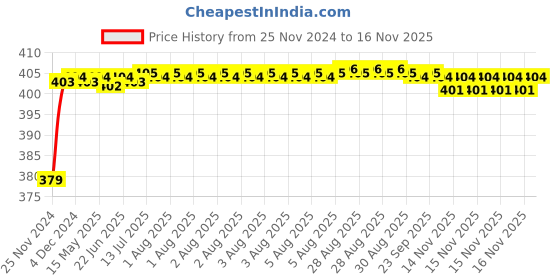 moglix.com RA Accessories Black M4 Silencer Exhaust for Suzuki Shogan ra accessories Price History Graph from 25 Nov 2024 to 15 Nov 2025