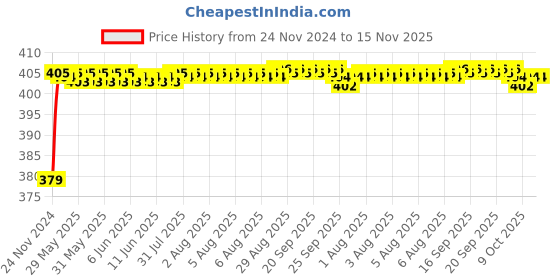 moglix.com RA Accessories Black M4 Silencer Exhaust for Suzuki Zeus 125 XU ra accessories Price History Graph from 24 Nov 2024 to 15 Nov 2025