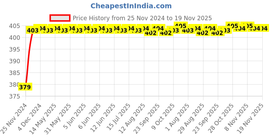 moglix.com RA Accessories Black M4 Silencer Exhaust for Triumph Daytona 675 ra accessories Price History Graph from 25 Nov 2024 to 19 Nov 2025