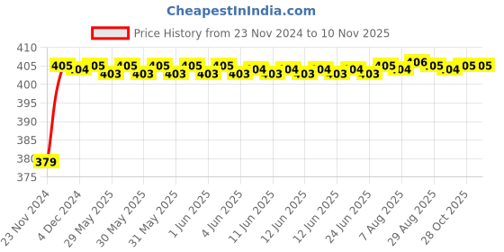 moglix.com RA Accessories Black M4 Silencer Exhaust for Triumph Rocket III Roadster ra accessories Price History Graph from 23 Nov 2024 to 9 Nov 2025