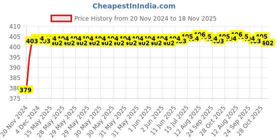 moglix.com RA Accessories Black M4 Silencer Exhaust for Triumph Sprint GT ra accessories Price History Graph from 20 Nov 2024 to 18 Nov 2025