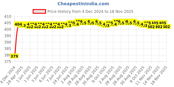 moglix.com RA Accessories Black M4 Silencer Exhaust for Triumph Street Triple ra accessories Price History Graph from 4 Dec 2024 to 18 Nov 2025