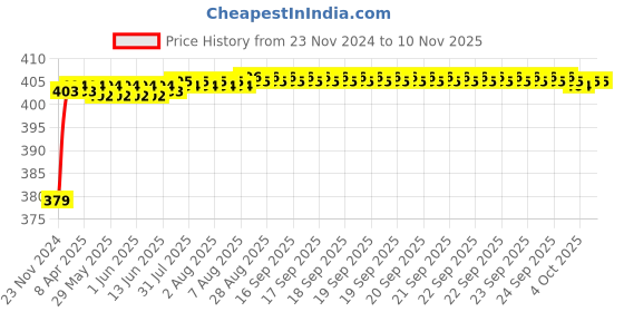 moglix.com RA Accessories Black M4 Silencer Exhaust for Triumph Tiger 800 XC ra accessories Price History Graph from 23 Nov 2024 to 9 Nov 2025
