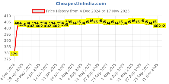 moglix.com RA Accessories Black M4 Silencer Exhaust for Triumph Tiger 800 XCA ra accessories Price History Graph from 4 Dec 2024 to 17 Nov 2025