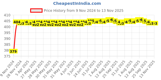 moglix.com RA Accessories Black M4 Silencer Exhaust for TVS Apache RTR ra accessories Price History Graph from 9 Nov 2024 to 12 Nov 2025