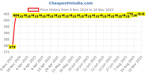 moglix.com RA Accessories Black M4 Silencer Exhaust for TVS Apache RTR 160 ra accessories Price History Graph from 9 Nov 2024 to 9 Nov 2025