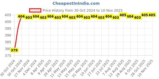 moglix.com RA Accessories Black M4 Silencer Exhaust for TVS Apache RTR 200 4V Carb ra accessories Price History Graph from 30 Oct 2024 to 10 Nov 2025