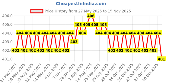 moglix.com RA Accessories Black M4 Silencer Exhaust for TVS Centra ra accessories Price History Graph from 27 May 2025 to 15 Nov 2025